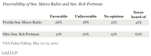 Favorability of Sen. Marco Rubio and Sen. Rob Portman, May 2012