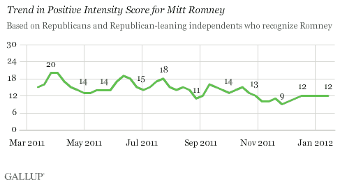 Trend in Positive Intensity Score for Mitt Romney, 2011-2012