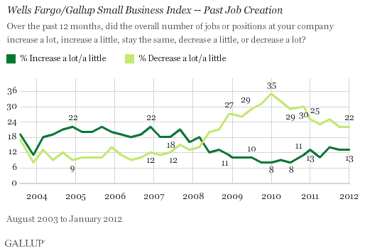 Trend: Wells Fargo/Gallup Small Business Index -- Past Job Creation 