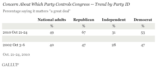 2002, 2010 Trend: Concern About Which Party Controls Congress -- Trend by Party ID