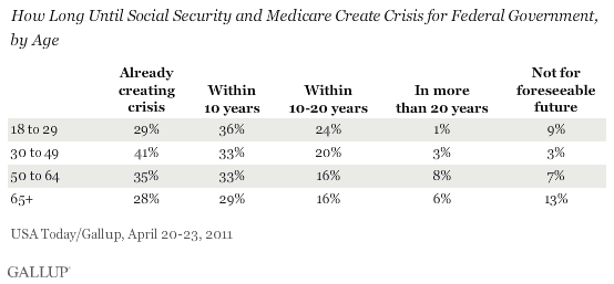April 2011: How Long Until Social Security and Medicare Create Crisis for Federal Government, by Age