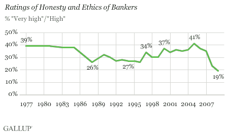 1977-2009 Trend: Ratings of Honesty and Ethics of Bankers