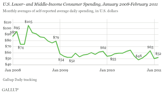 U.S. Lower- and Middle-Income Consumer Spending, January 2008-February 2011
