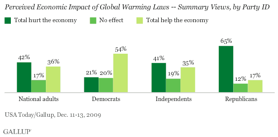 Perceived Economic Impact of Global Warming Laws -- Summary Views, by Party ID