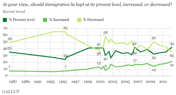 Recent trend: In your view, should immigration be kept at its present level, increased, or decreased?