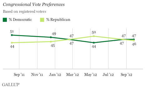 Trend: Congressional Vote Preferences, Based on Registered Voters