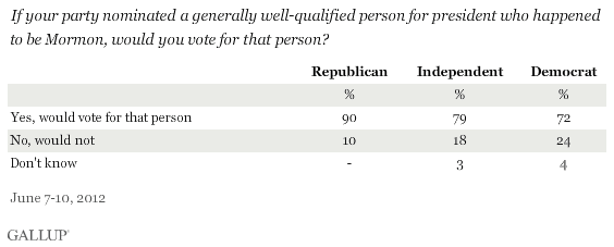 If your party nominated a generally well-qualified person for president who happened to be Mormon, would you vote for that person? June 2012 results, by party ID