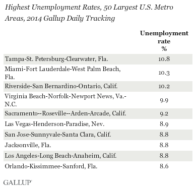 Highest Unemployment Rates, 50 Largest U.S. Metro Areas, 2014 Gallup Daily Tracking