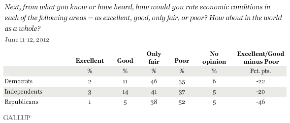 Next, from what you know or have heard, how would you rate economic conditions in each of the following areas -- as excellent, good, only fair, or poor? How about in the world as a whole? June 2012