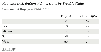 Regional Distribution of Americans by Wealth Status, Combined Gallup Polls, 2009-2011