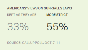 Americans' Views on Gun-Sales Laws