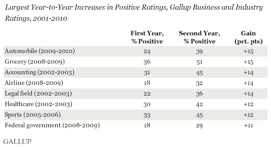 Largest Year-to-Year Increases in Positive Ratings, Gallup Business and Industry Ratings, 2001-2010