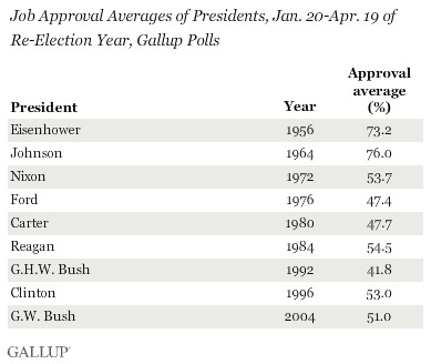 Job Approval Averages of Presidents of Re-Election Year
