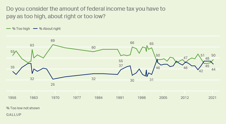 Taxes | Gallup Historical Trends