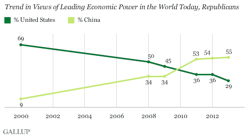 Trend in Views of Leading Economic Power in the World Today, Republicans