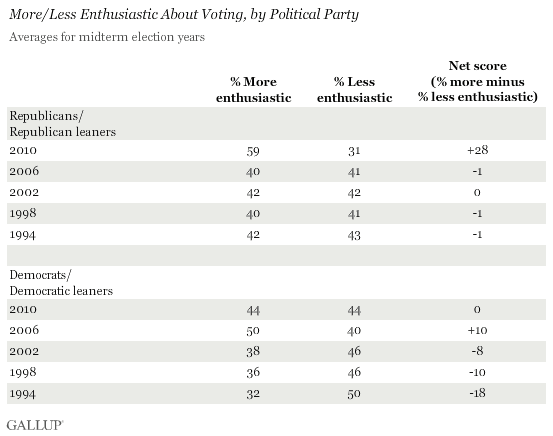 More/Less Enthusiastic About Voting, by Political Party, Midterm Election Years, 1994-2010