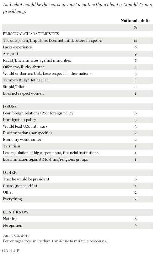 And what would be the worst or most negative thing about a Donald Trump presidency? January 2016 results