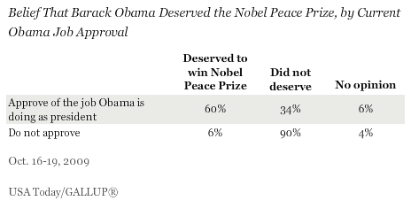 Belief That Barack Obama Deserved the Nobel Peace Prize, by Current Obama Job Approval