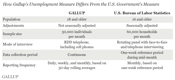 How Gallup's Measure Differs From U.S. Government's Unemployment Measure