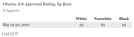 Obama Job Approval Rating, by Race
