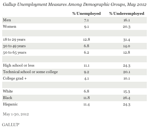 Gallup Unemployment Measures Among Demographic Groups, May 2012