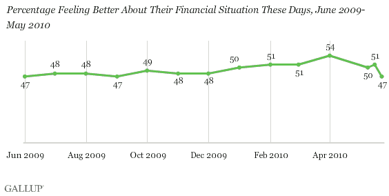 June 2009-May 2010 Trend: Percentage Feeling Better About Their Financial Situations These Days