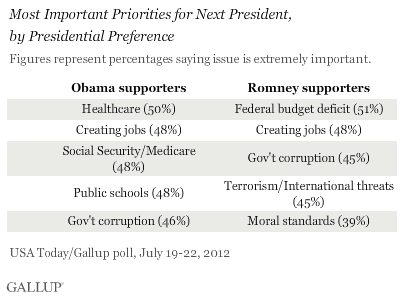 Most Important Priorities for Next President, by Presidential Preference, July 2012