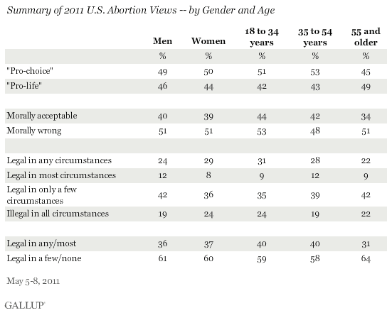 Summary of 2011 U.S. Abortion Views -- by Gender and Age