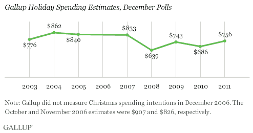 Gallup Holiday Spending Estimates, December Polls, 2003-2011