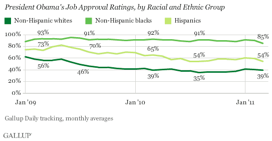 2009-March 2011 Trend: President Obama's Job Approval Ratings, by Racial and Ethnic Group