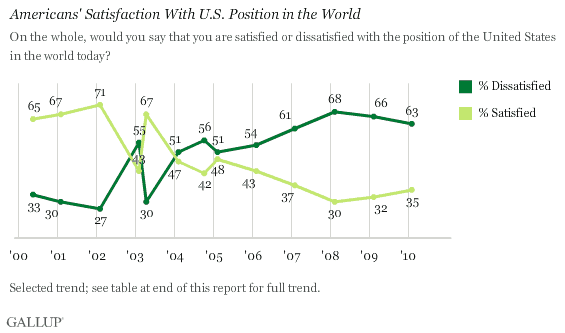 2000-2010 Trend: Americans' Satisfaction With U.S. Position in the World