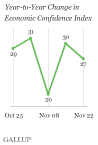 Year-to-Year Change in Economic Confidence Index, Weeks Ending Oct. 25-Nov. 22, 2009