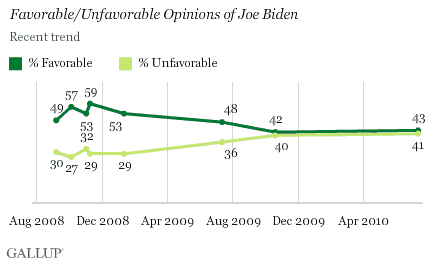 2008-2010 Trend: Favorable/Unfavorable Opinions of Joe Biden