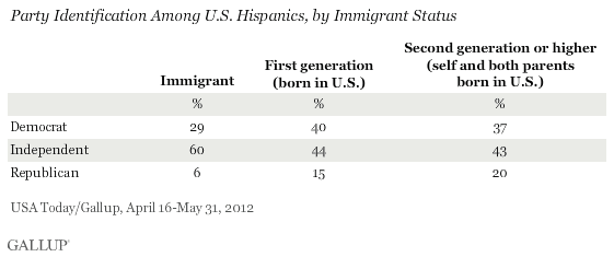 Party Identification Among U.S. Hispanics, by Immigrant Status, April-May 2012
