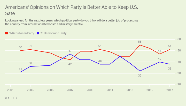Americans' Opinions on Which Party Is Better Able to Keep U.S. Safe