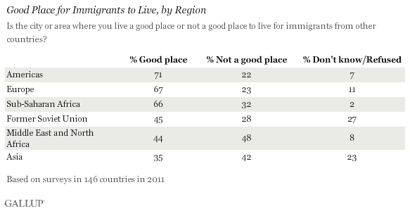 good place for immigrants, by region.gif