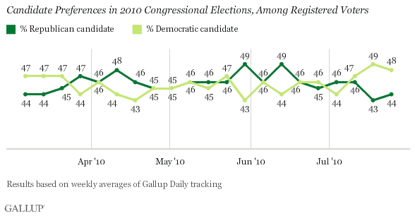 Candidate Preferences in 2010 Congressional Elections, Among Registered Voters, by Party ID