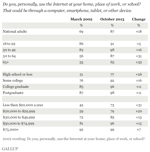 Trend: Do you, personally, use the Internet at your home, place of work, or school? That could be through a computer, smartphone, tablet, or other device.