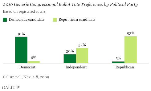 2010 Generic Congressional Ballot Vote Preference, by Political Party