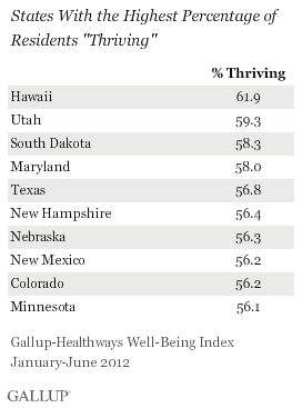 States With the Highest Percentage of Residents Thriving