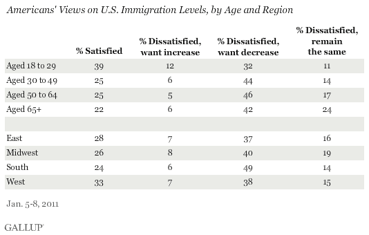 Americans' Views on U.S. Immigration Levels, by Age and Region, January 2012