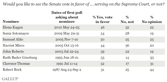 Would You Like to See the Senate Vote in Favor of ... Serving on the Supreme Court, or Not?