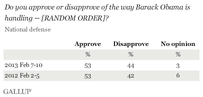 Trend: Do you approve or disapprove of the way Barack Obama is handling -- [RANDOM ORDER]? National defense
