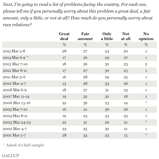 Race Relations | Gallup Historical Trends