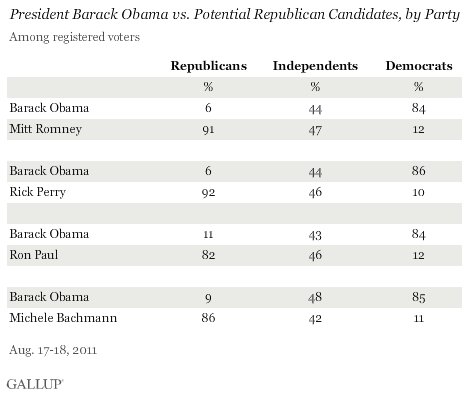 President Barack Obama vs. Potential Republican Candidates, Among Registered Voters, by Party, August 2011