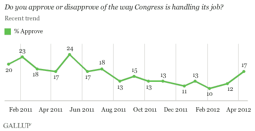 Recent trend: Do you approve or disapprove of the way Congress is handling its job?