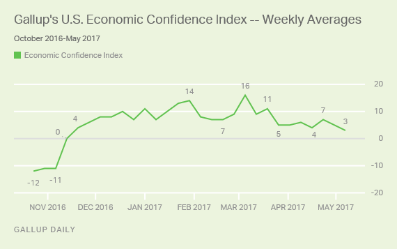 Gallup's U.S. Economic Confidence Index -- Weekly Averages, October 2016-May 2017