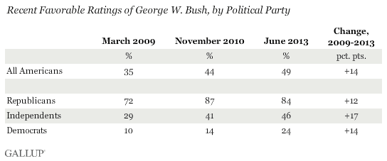 Recent Favorable Ratings of George W. Bush, by Political Party