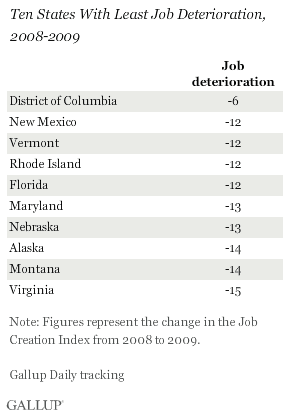 Ten States With Least Job Deterioration, 2008-2009