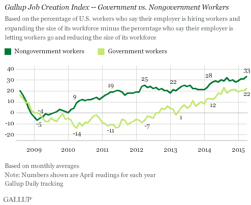 Trend: Gallup Job Creation Index -- Government vs. Nongovernment Workers